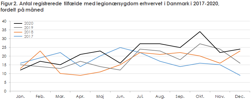 Figur 2. Antal registrerede tilfælde med legionærsygdom erhvervet i Danmark i 2017-2020,  fordelt på måned