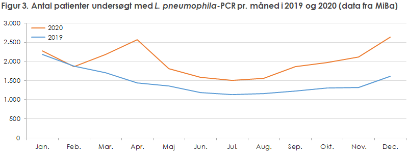 Figur 3. Antal patienter undersøgt med L. pneumophila-PCR pr. måned i 2019 og 2020 (data fra MiBa)