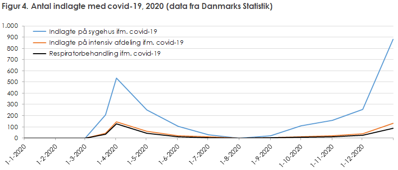 Figur 4. Antal indlagte med covid-19, 2020 (data fra Danmarks Statistik) 