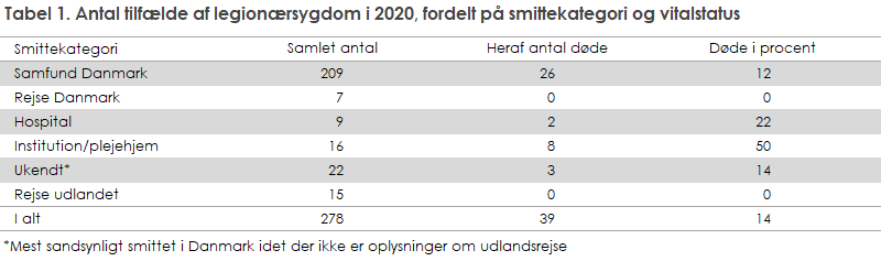 Tabel 1. Antal tilfælde af legionærsygdom i 2020, fordelt på smittekategori og vitalstatus