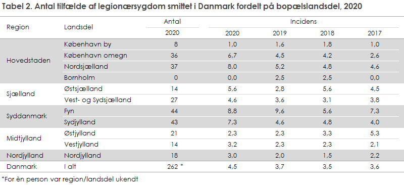 Tabel 2. Antal tilfælde af legionærsygdom smittet i Danmark fordelt på bopælslandsdel, 2020