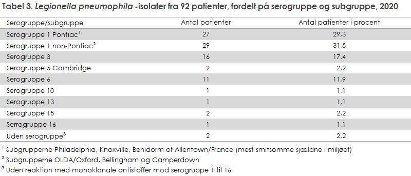 Tabel 3. Legionella pneumophila-isolater fra 92 patienter, fordelt på serogruppe og subgruppe, 2020