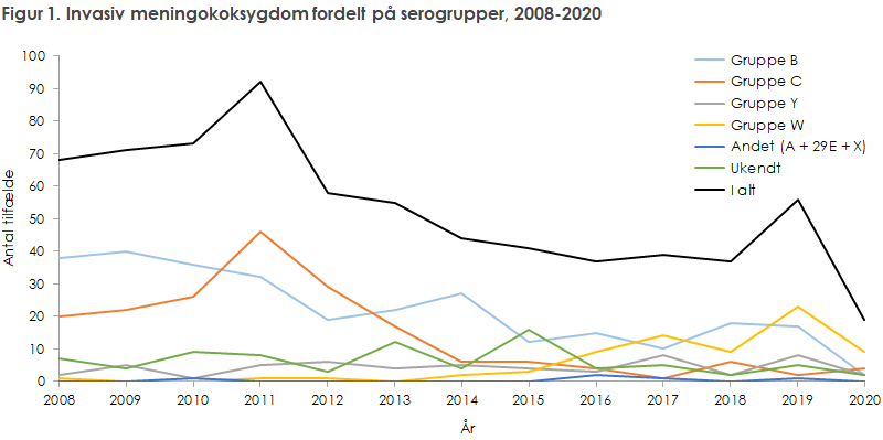 Figur 1. Invasiv meningokoksygdom fordelt på serogrupper, 2008-2020