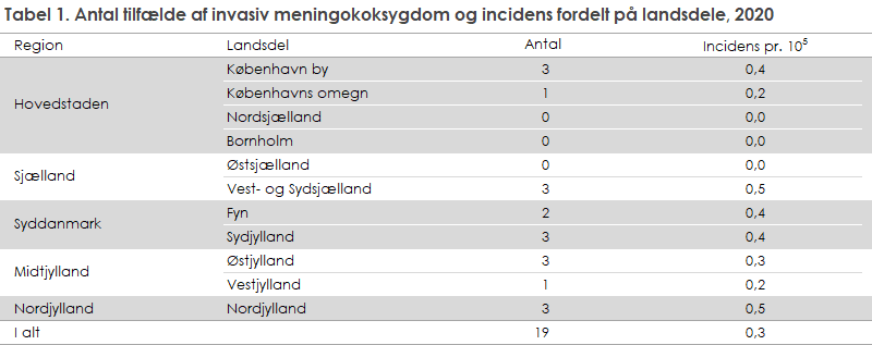 Tabel 1. Antal tilfælde af invasiv meningokoksygdom og incidens fordelt på landsdele, 2020