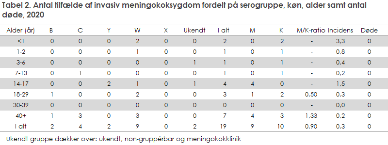 Tabel 2. Antal tilfælde af invasiv meningokoksygdom fordelt på serogruppe, køn, alder samt antal døde, 2020