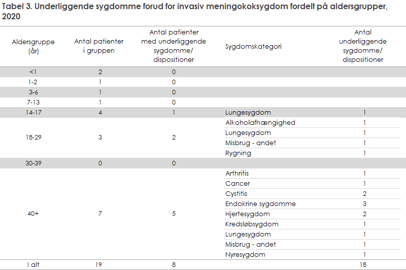 Tabel 3. Underliggende sygdomme forud for invasiv meningokoksygdom fordelt på aldersgrupper, 2020