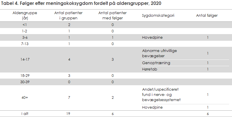 Tabel 4. Følger efter meningokoksygdom fordelt på aldersgrupper, 2020