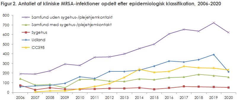 Figur 2. Antallet af kliniske MRSA-infektioner opdelt efter epidemiologisk klassifikation, 2006-2020