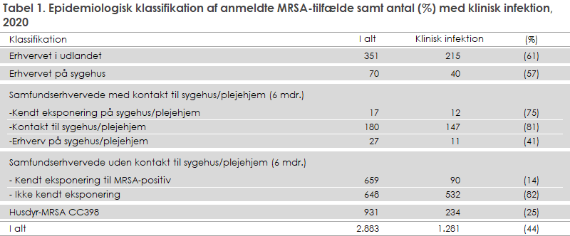Tabel 1. Epidemiologisk klassifikation af anmeldte MRSA-tilfælde samt antal (%) med klinisk infektion, 2020