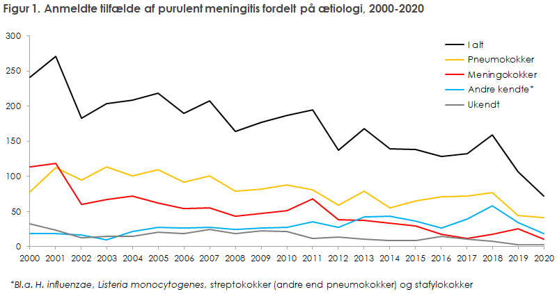 Figur 1. Anmeldte tilfælde af purulent meningitis fordelt på ætiologi, 2000-2020