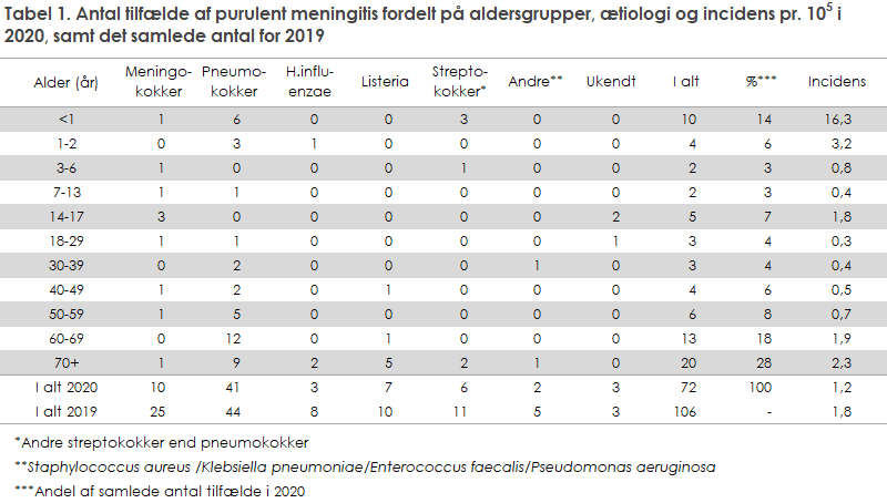 Tabel 1. Antal tilfælde af purulent meningitis fordelt på aldersgrupper, ætiologi og incidens pr. 105 i 2020, samt det samlede antal for 2019