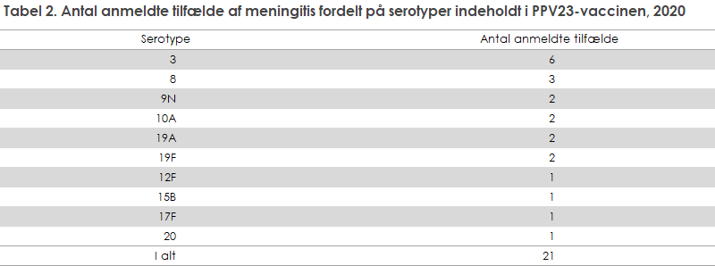 Tabel 2. Antal anmeldte tilfælde af meningitis fordelt på serotyper indeholdt i PPV23-vaccinen, 2020