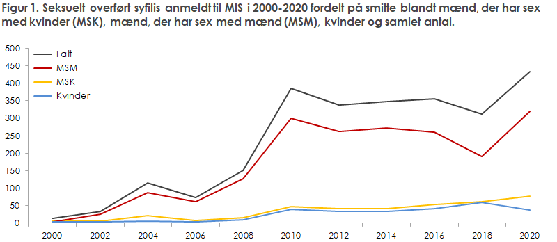 Figur 1. Seksuelt overført syfilis anmeldt til MIS i 2000-2020 fordelt på smitte blandt mænd, der har sex med kvinder (MSK), mænd, der har sex med mænd (MSM), kvinder og samlet antal.