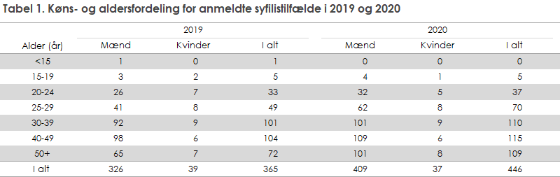 Tabel 1. Køns- og aldersfordeling for anmeldte syfilistilfælde i 2019 og 2020