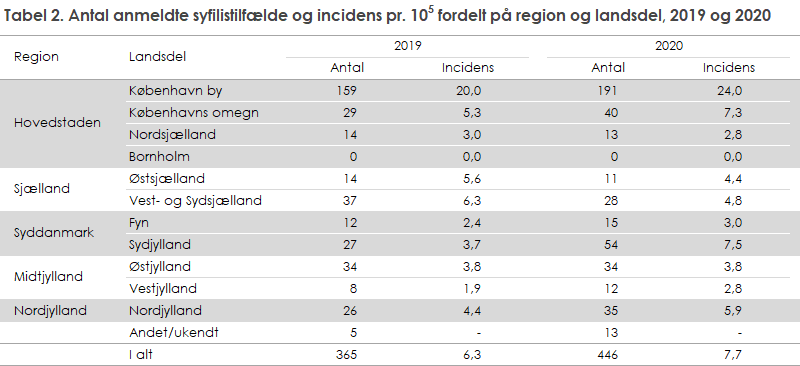 Tabel 2. Antal anmeldte syfilistilfælde og incidens fordelt på region og landsdel, 2019 og 2020