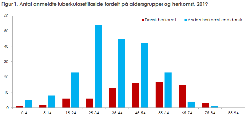 Figur 1. Antal anmeldte tuberkulosetilfælde fordelt på aldersgrupper og herkomst, 2019