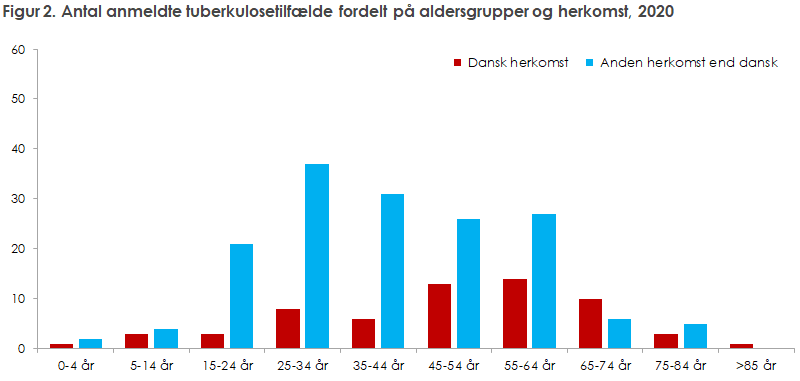 Figur 2. Antal anmeldte tuberkulosetilfælde fordelt på aldersgrupper og herkomst, 2020