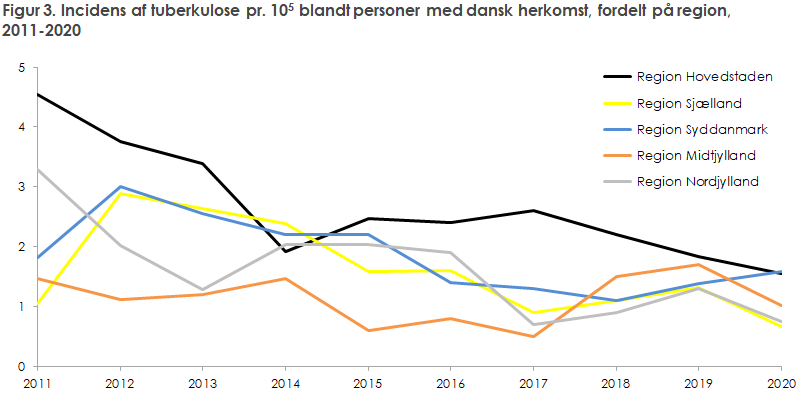 Figur 3. Incidens af tuberkulose blandt personer med dansk herkomst, fordelt på region, 2011-2020