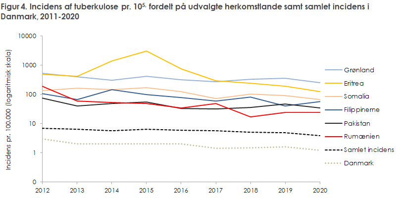 Figur 4. Incidens af tuberkulose, fordelt på udvalgte herkomstlande samt samlet incidens i Danmark, 2011-2020 