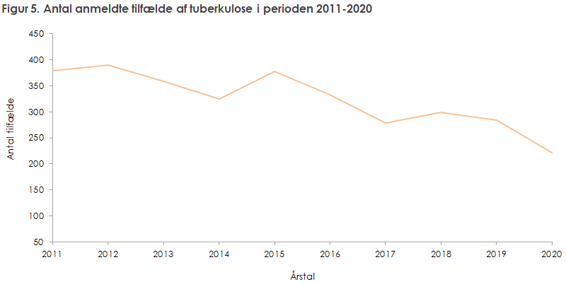 Figur 5. Antal anmeldte tilfælde af tuberkulose i perioden 2011-2020