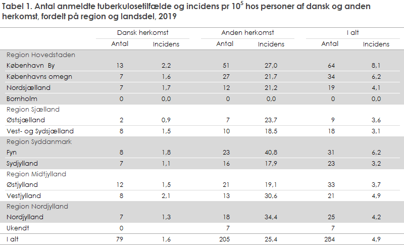 Tabel 1. Antal anmeldte tuberkulosetilfælde og incidens hos personer af dansk og anden herkomst, fordelt på region og landsdel, 2019