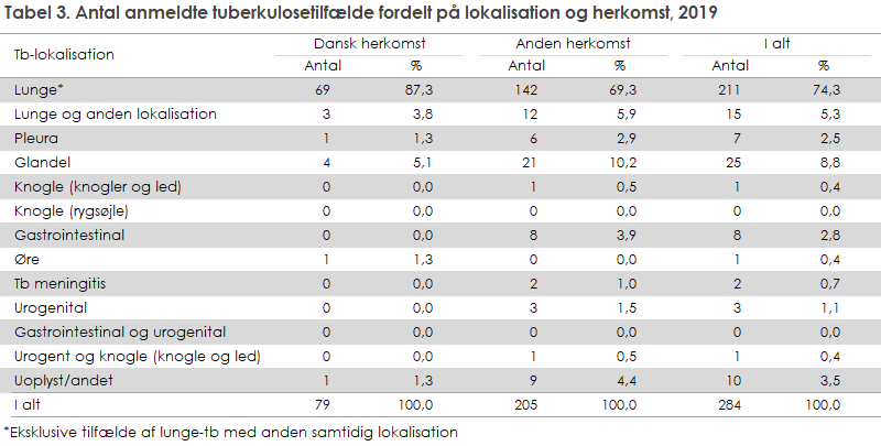 Tabel 3. Antal anmeldte tuberkulosetilfælde fordelt på lokalisation og herkomst, 2019