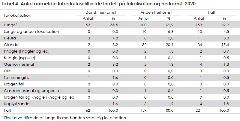 Tabel 4. Antal anmeldte tuberkulosetilfælde fordelt på lokalisation og herkomst, 2020