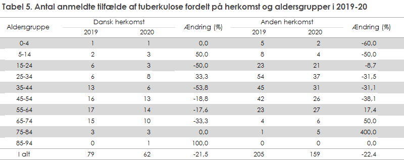 Tabel 5. Antal anmeldte tilfælde af tuberkulose fordelt på herkomst og aldersgrupper i 2019-20