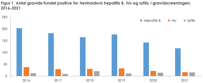 Figur 1. Antal gravide fundet positive for henholdsvis hepatitis B, hiv og syfilis i gravidscreeningen, 2016-2021