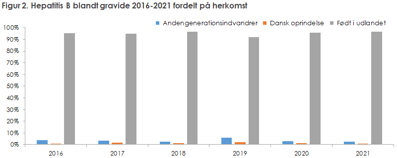 Figur 2. Hepatitis B blandt gravide 2016-2021 fordelt på herkomst