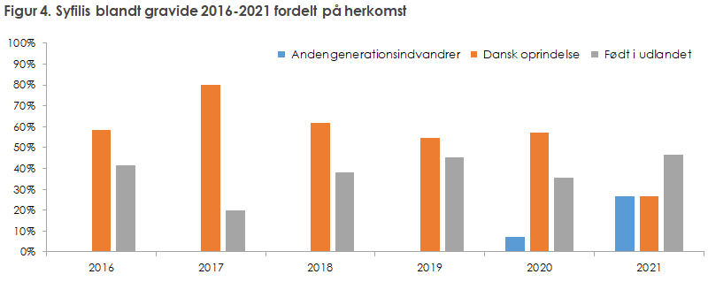 Figur 4. Syfilis blandt gravide 2016-2021 fordelt på herkomst