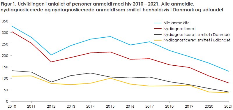 Figur 1. Udviklingen i antallet af personer anmeldt med hiv 2010 – 2021. Alle anmeldte, nydiagnosticerede og nydiagnosticerede anmeldt som smittet henholdsvis i Danmark og udlandet