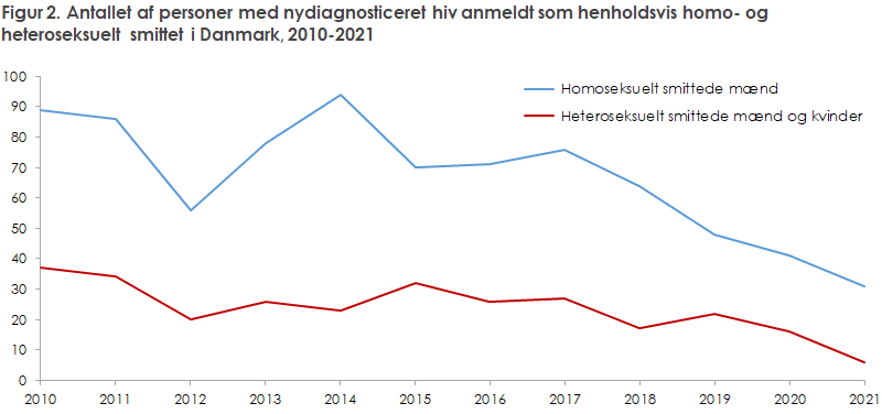 Figur 2. Antallet af personer med nydiagnosticeret hiv anmeldt som henholdsvis homo- og  heteroseksuelt smittet i Danmark, 2010-2021