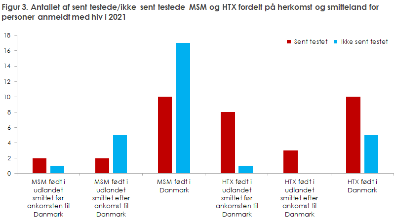 Figur 3. Antallet af sent testede/ikke sent testede MSM og HTX fordelt på herkomst og smitteland for  personer anmeldt med hiv i 2021