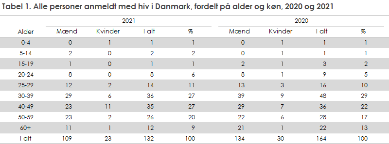 Tabel 1. Alle personer anmeldt med hiv i Danmark, fordelt på alder og køn, 2020 og 2021