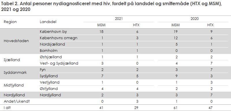 Tabel 2. Antal personer nydiagnosticeret med hiv, fordelt på landsdel og smittemåde (HTX og MSM), 2021 og 2020