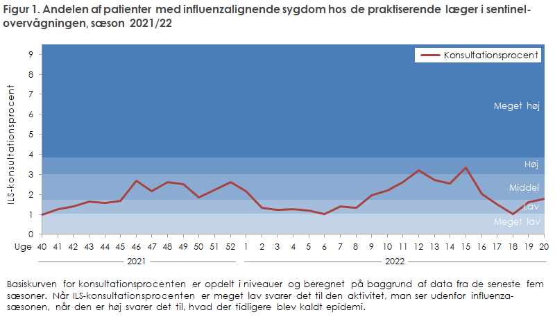 Figur 1. Andelen af patienter med influenzalignende sygdom hos de praktiserende læger i sentinelovervågningen, sæson 2021/22