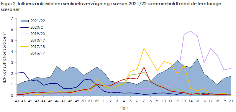 Figur 2. Influenzaaktiviteten i sentinelovervågning i sæson 2021/22 sammenholdt med de fem forrige sæsoner