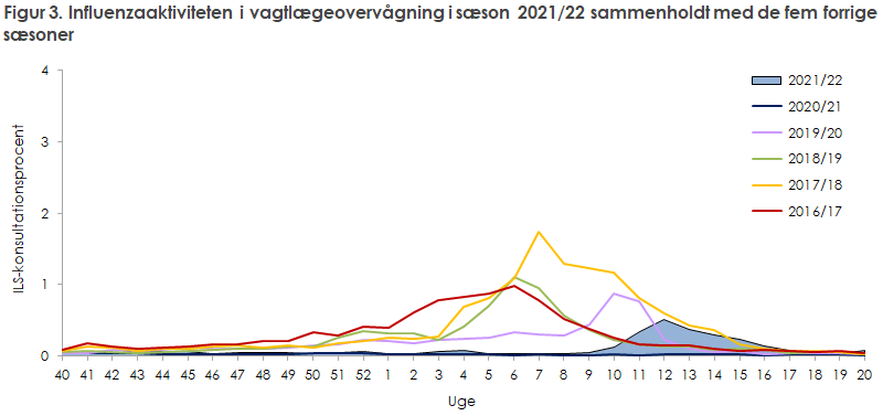 Figur 3. Influenzaaktiviteten i vagtlægeovervågning i sæson 2021/22 sammenholdt med de fem forrige sæsoner