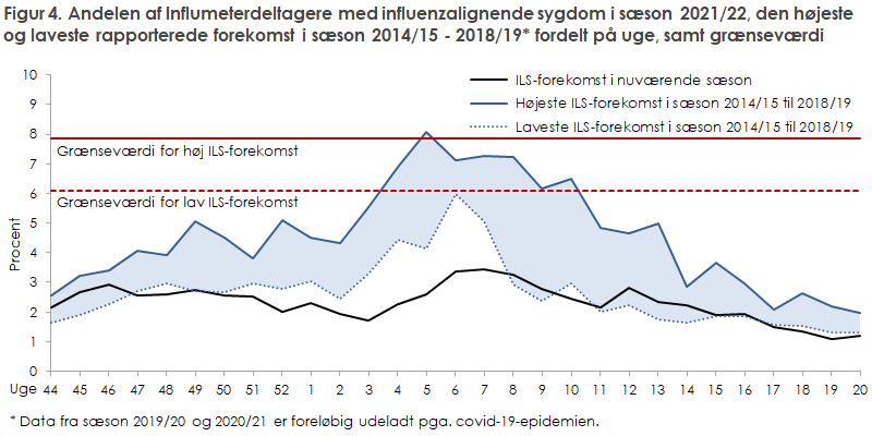 Figur 4. Andelen af Influmeterdeltagere med influenzalignende sygdom i sæson 2021/22,.den.højeste og laveste rapporterede forekomst i sæson 2014/15 - 2018/19* fordelt på uge, samt grænseværdi