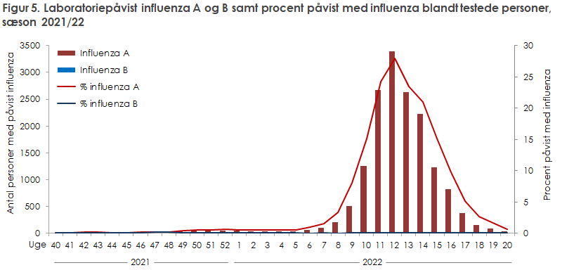 Figur 5. Laboratoriepåvist influenza A og B samt procent påvist med influenza blandt testede.personer, sæson 2021/22