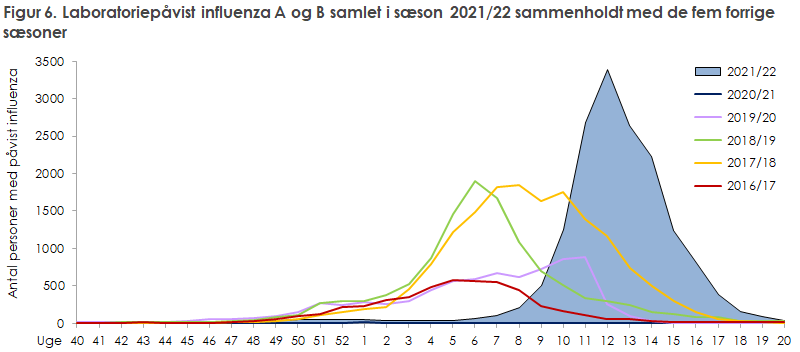 Figur 6. Laboratoriepåvist influenza A og B samlet i sæson 2021/22 sammenholdt med de fem forrige sæsoner