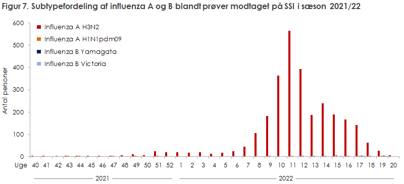 Figur 7. Subtypefordeling af influenza A og B blandt prøver modtaget på SSI i sæson 2021/22