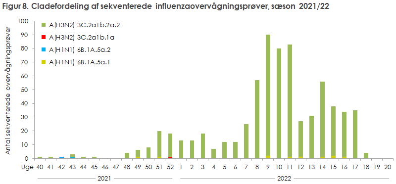 Figur 8. Cladefordeling af sekventerede influenzaovervågningsprøver, sæson 2021/22