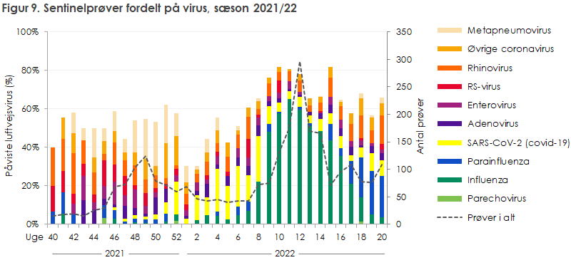 Figur 9. Sentinelprøver fordelt på virus, sæson 2021/22