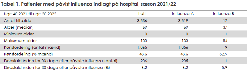 Tabel 1. Patienter med påvist influenza indlagt på hospital, sæson 2021/22