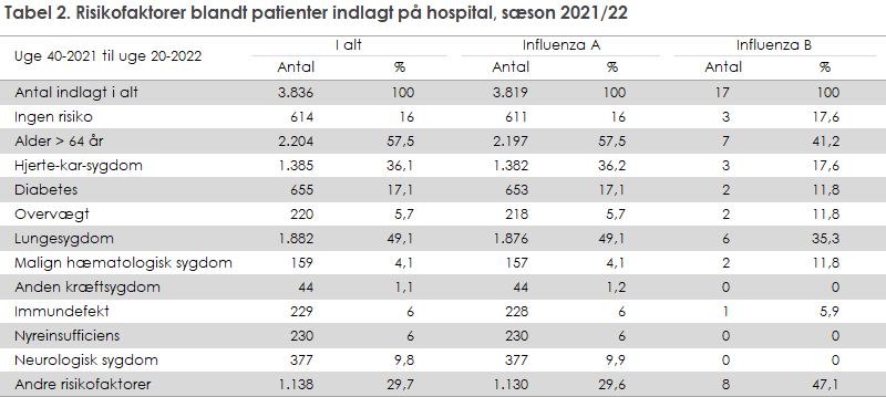 Tabel 2. Risikofaktorer blandt patienter indlagt på hospital, sæson 2021/22