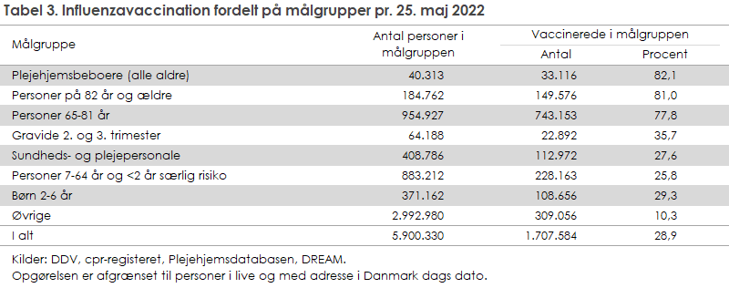 Tabel 3. Influenzavaccination fordelt på målgrupper pr. 25. maj 2022