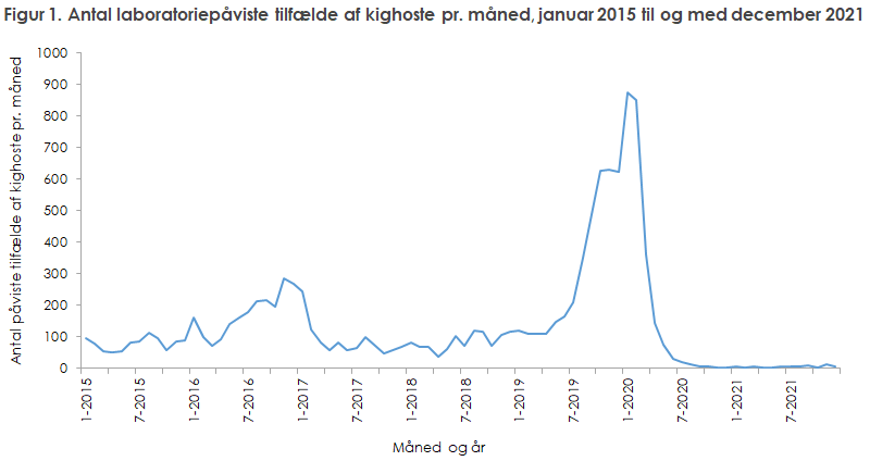 Figur 1. Antal laboratoriepåviste tilfælde af kighoste pr. måned, januar 2015 til og med december 2021