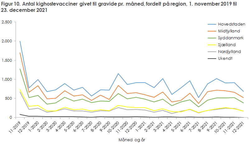 Figur 10. Antal kighostevacciner givet til gravide pr. måned, fordelt på region, 1. november 2019 til  23. december 2021